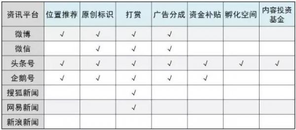 和很多领域一样,内容创业者很快也将面临残酷的“选边站队”