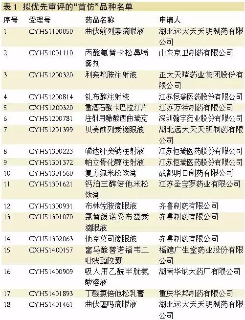 优先审评强者恒强 大品种首仿药成新热点