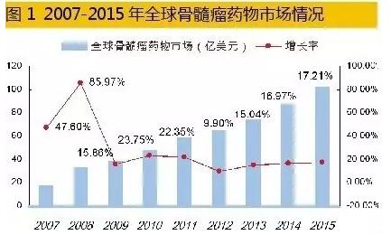 多发性骨髓瘤药物成企业竞逐新热点!市场格局全览
