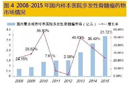 多发性骨髓瘤药物成企业竞逐新热点!市场格局全览