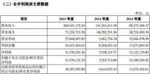虎扑体育网提交上交所上市申请书 去年营收2亿元