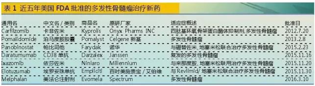 多发性骨髓瘤药物成企业竞逐新热点!市场格局全览