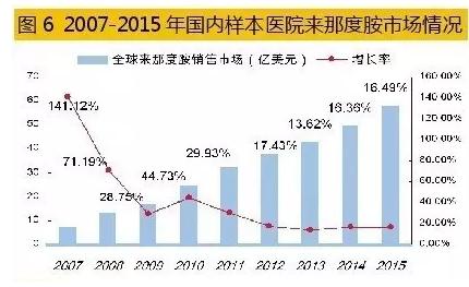 多发性骨髓瘤药物成企业竞逐新热点!市场格局全览