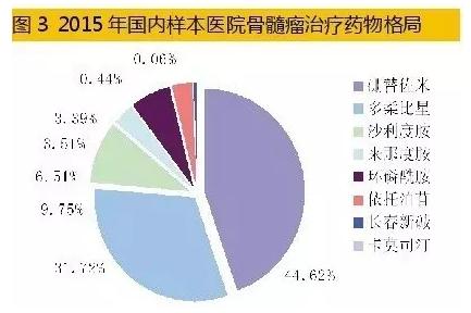 多发性骨髓瘤药物成企业竞逐新热点!市场格局全览