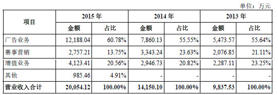 借着体育产业大风口,老牌的虎扑终于也要冲上市了