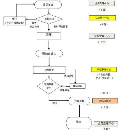 上海拉开MAH试点工作大幕(附办理流程)