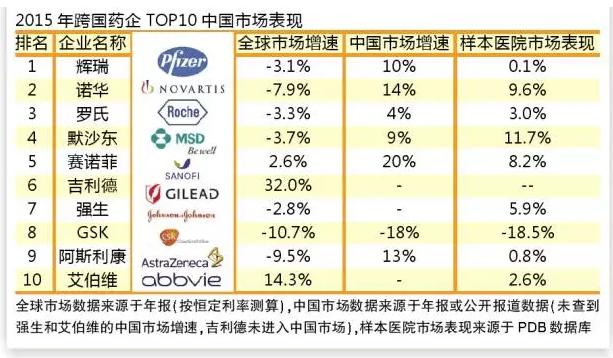 跨国药企TOP10中国引擎:剖析各自的亮点品种与问题品种