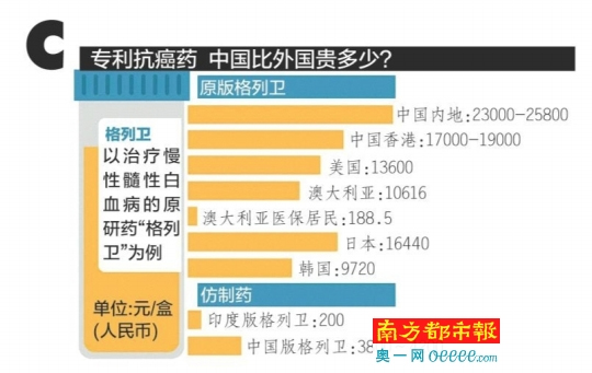 哪些抗癌“贵族药” 还需国家谈判再给力?
