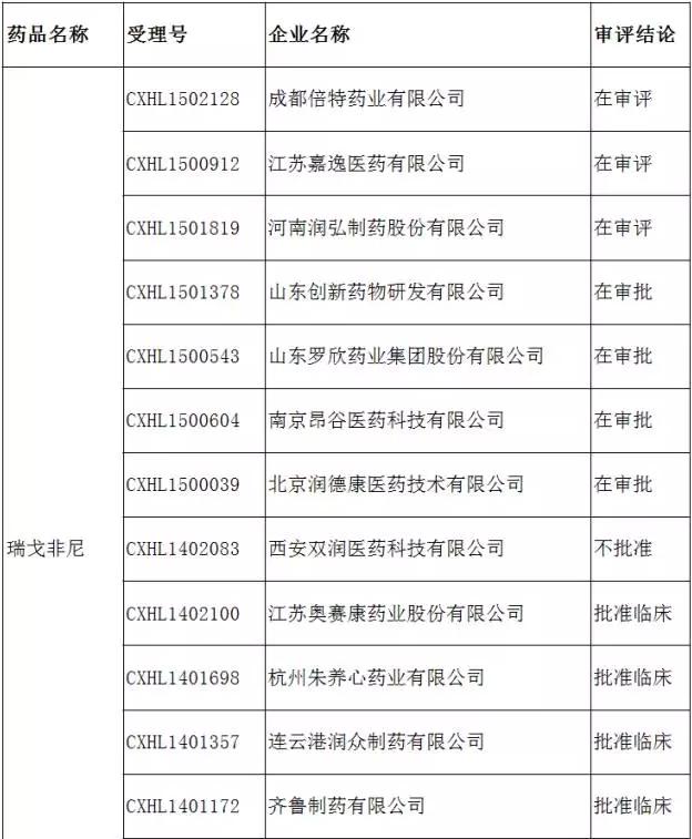 最新6个拟纳入优先审评的外企品种 申报热度如何?