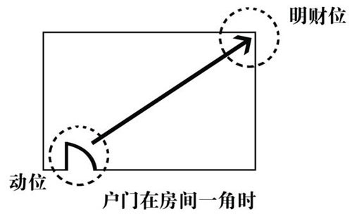 2017年鸡年家居风水布局