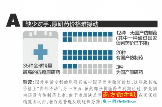 哪些抗癌“贵族药” 还需国家谈判再给力?
