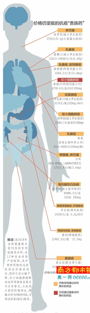 哪些抗癌“贵族药” 还需国家谈判再给力?