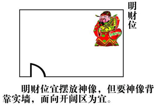 客厅风水财位方位图