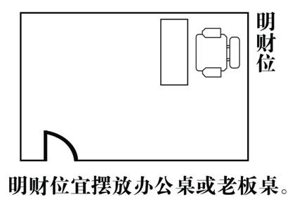 客厅风水财位方位图