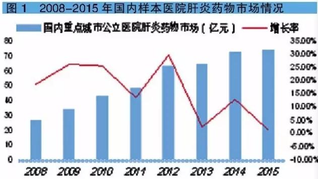 2015国内肝炎用药市场超400亿元：护肝药为领先品类，占比1/3
