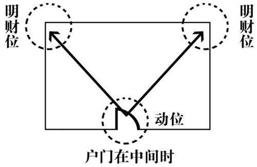 客厅风水财位方位图