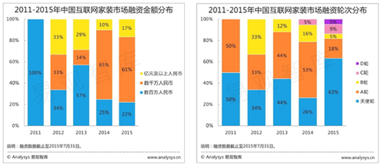 易观智库发布的2011到2015年上半年融资数据