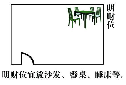 客厅风水财位方位图