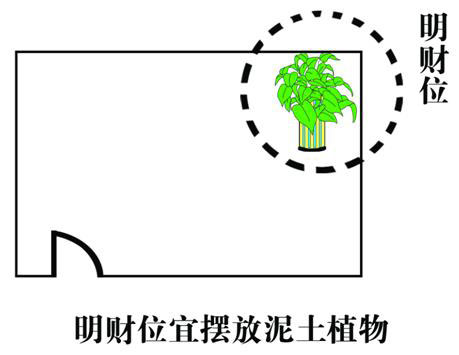 客厅风水财位方位图