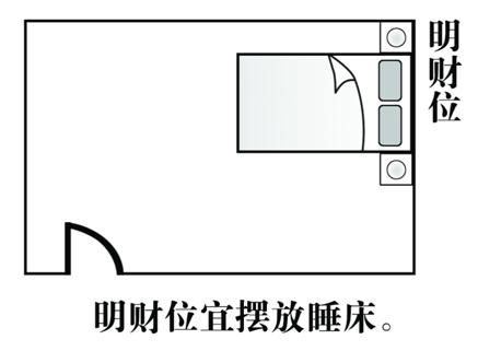 客厅风水财位方位图