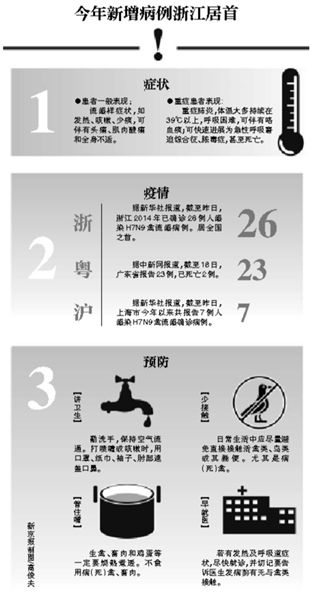 H7N9病例累计突破200人