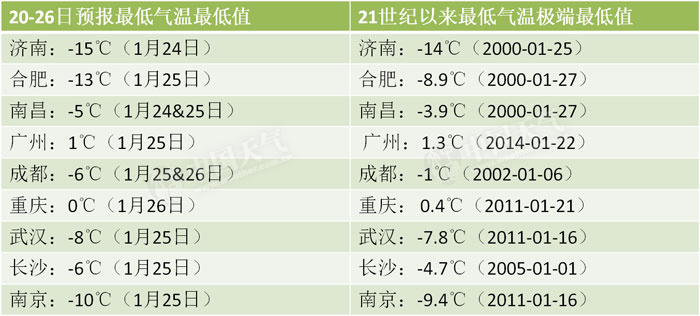 21世界以来部分省会级城市最高气温和最低气温数值
