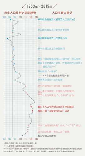 人口专家：男女性别失衡警报15年前就已拉响