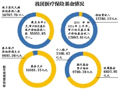 审计署：15.78亿医疗保险基金违法违规