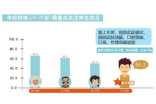 大学生“中医健康养生指数”拖后腿无限极养生课进校园