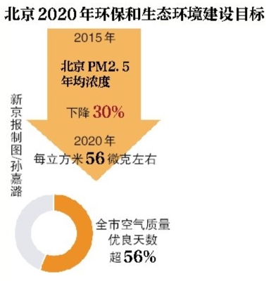 北京PM2.5“十三五”再降三成