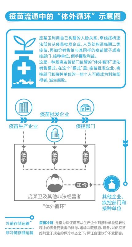 山东疫苗案爆“体外循环”利益链 疾控监管存两大漏洞