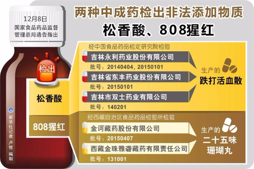 食药监总局：两种中成药检出非法添加物质松香酸、８０８猩红