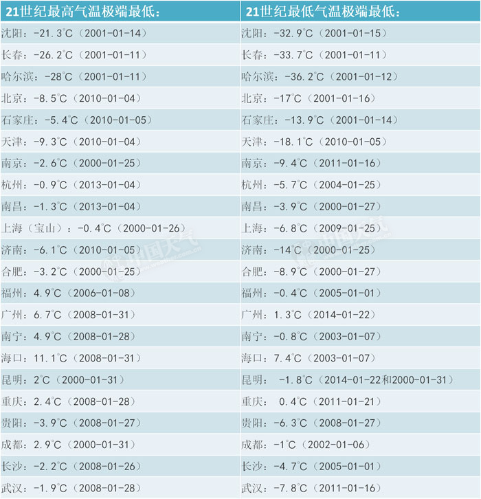21世界以来部分省会级城市最高气温和最低气温数值