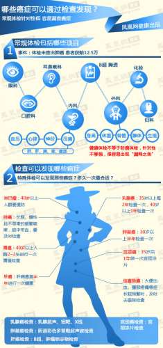 常规体检查不出癌症？防癌体检可发现哪些癌症_0