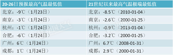 21世界以来部分省会级城市最高气温和最低气温数值