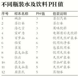 网传弱碱性水有利健康 专家：无科学依据