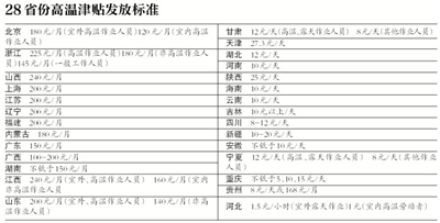 新京报讯（记者吴为）前日至昨日京城最高气温达35℃至37℃。对于劳动者来说，在高温天气下作业可以领到多少高温津贴?记者梳理了目前各地公开的高温津贴实施办法，各地标准在每月100元至240元不等，发放月份也不相同。