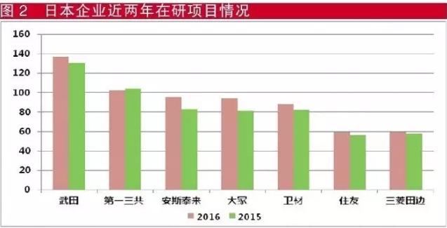 2015中日新药对比:借鉴日本经验,画中国药物创新路线图