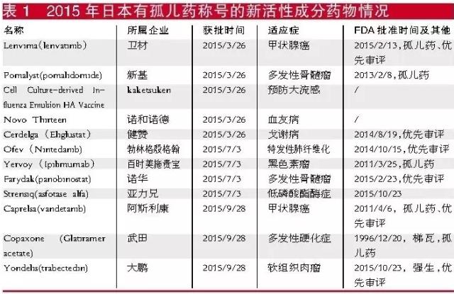 2015中日新药对比:借鉴日本经验,画中国药物创新路线图