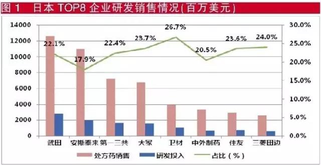2015中日新药对比:借鉴日本经验,画中国药物创新路线图