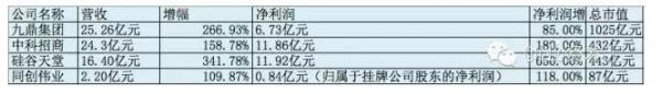 新三板4大巨头年报大解读：收入构成完全不同，未来策略全曝光！