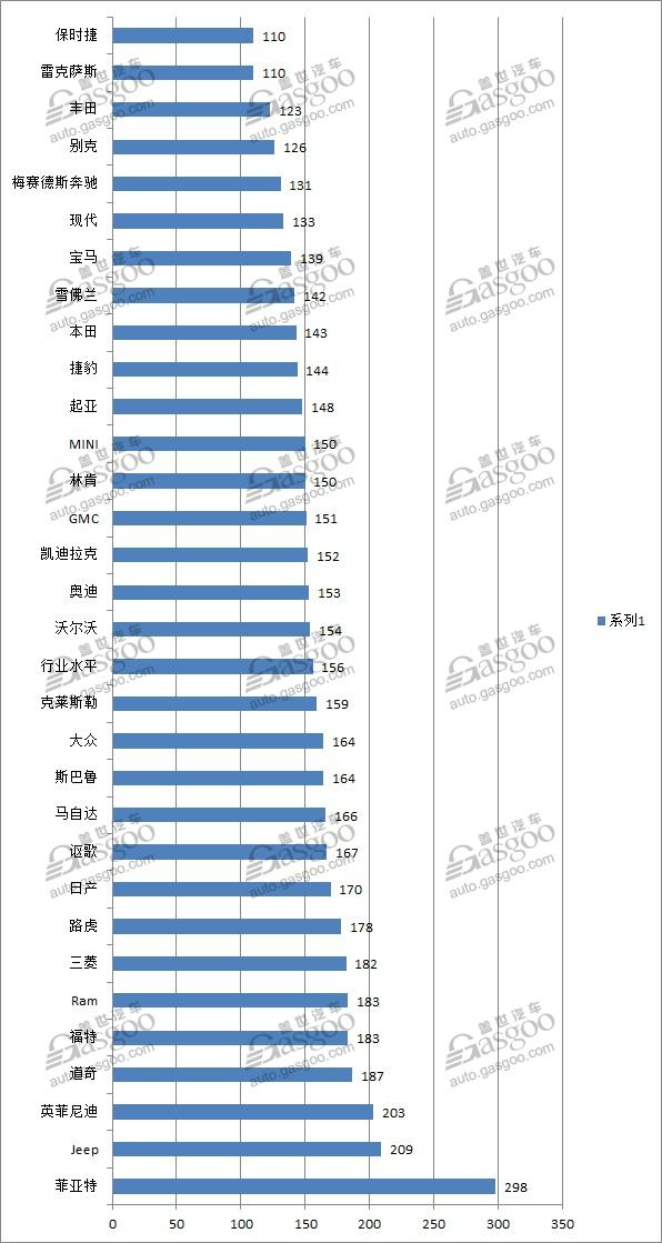 汽车排行榜，J.D. Power，汽车可靠性报告，J.D. Power汽车可靠性研究