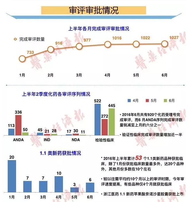 一图了解上半年药审情况：申报数量降 审评审批提速