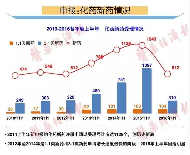 一图了解上半年药审情况:申报数量降 审评审批提速