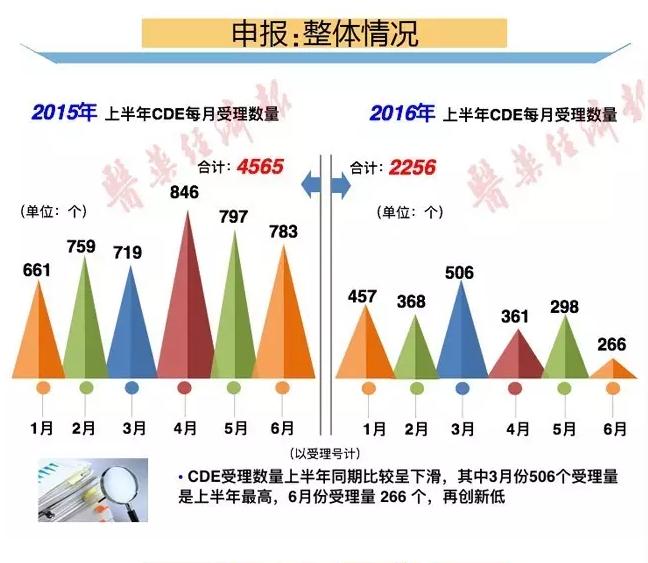 一图了解上半年药审情况:申报数量降 审评审批提速