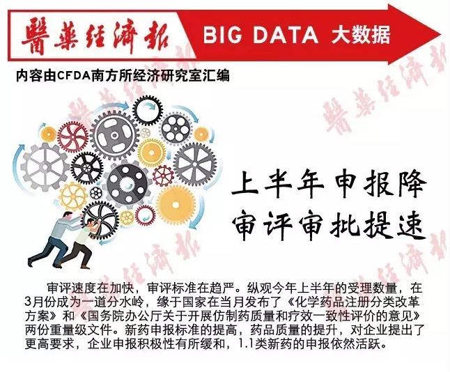 一图了解上半年药审情况:申报数量降 审评审批提速