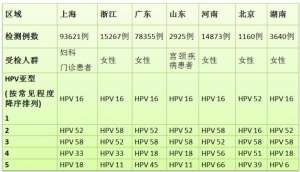 阻击HPV战役远未结束：HPV亚型分布情况及国内外研发进展