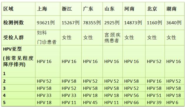 阻击HPV战役远未结束:HPV亚型分布情况及国内外研发进展