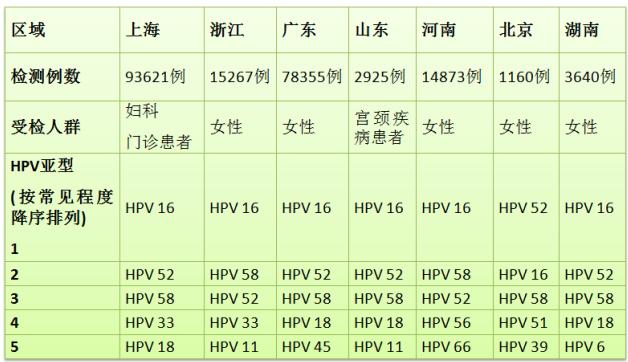 阻击HPV战役远未结束：HPV亚型分布情况及国内外研发进展