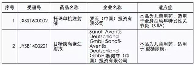 30个药品注册申请拟纳入优先审评